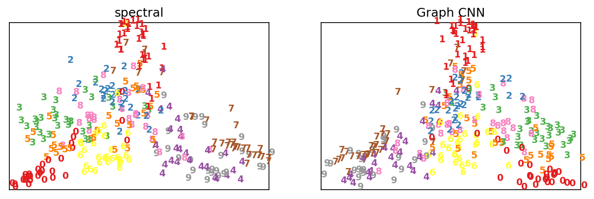 Visualising 300 test samples